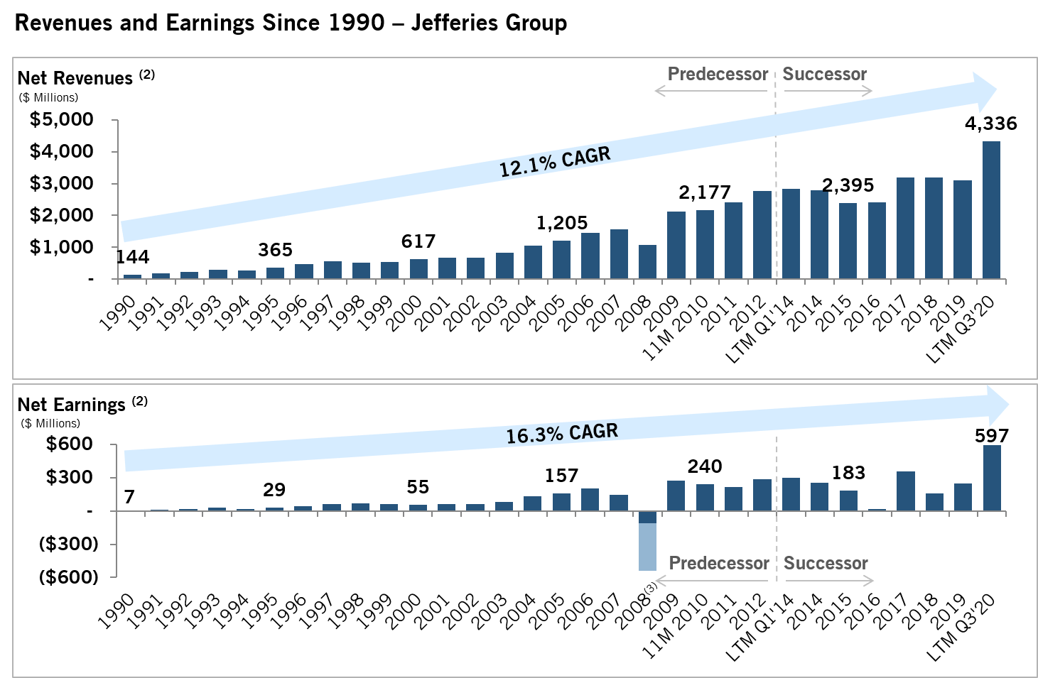 JEF Revenues and Earnings since 1990