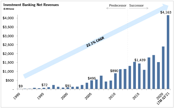 Jefferies Revenues