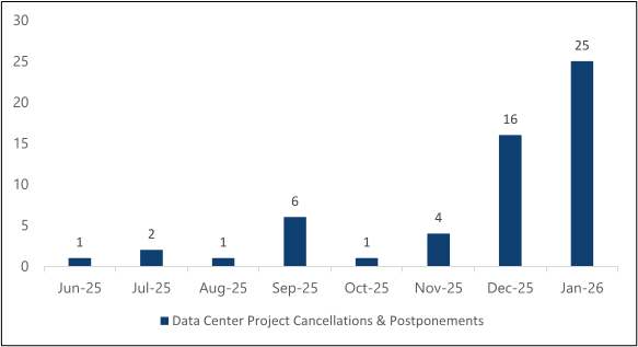 Twenty five data center projects have been cancelled or postponed this month, a 56 percent month-on-month increase.